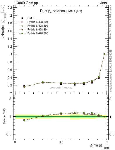 Plot of jj.dpt in 13000 GeV pp collisions