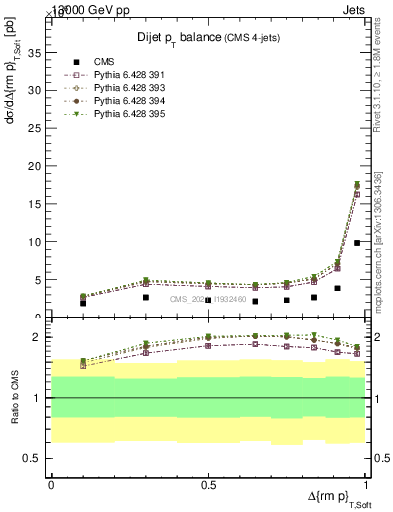 Plot of jj.dpt in 13000 GeV pp collisions