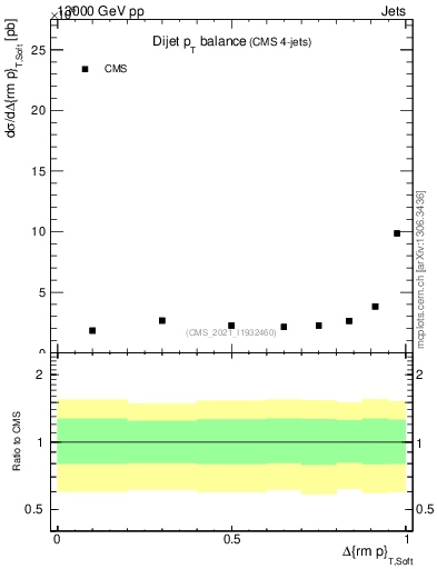 Plot of jj.dpt in 13000 GeV pp collisions