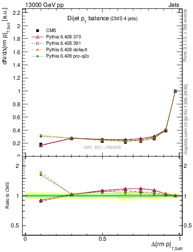 Plot of jj.dpt in 13000 GeV pp collisions