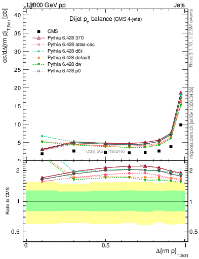 Plot of jj.dpt in 13000 GeV pp collisions