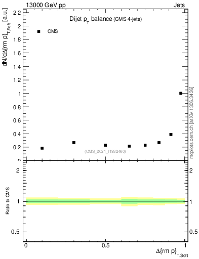 Plot of jj.dpt in 13000 GeV pp collisions