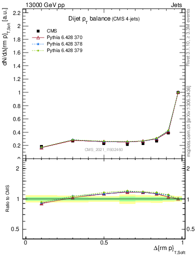 Plot of jj.dpt in 13000 GeV pp collisions