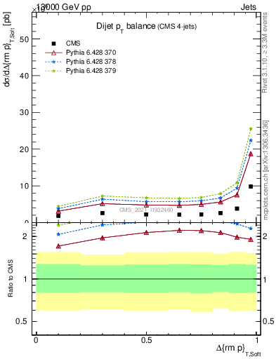 Plot of jj.dpt in 13000 GeV pp collisions