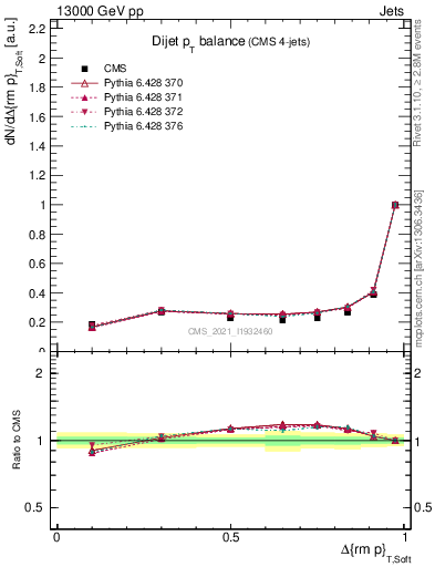 Plot of jj.dpt in 13000 GeV pp collisions