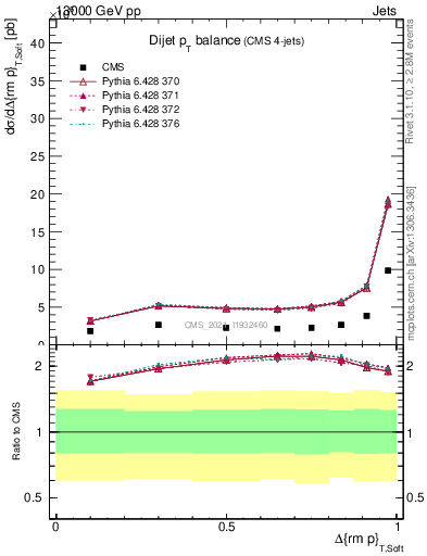 Plot of jj.dpt in 13000 GeV pp collisions