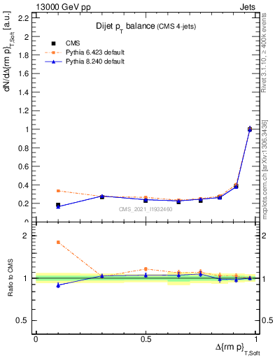 Plot of jj.dpt in 13000 GeV pp collisions