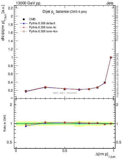 Plot of jj.dpt in 13000 GeV pp collisions