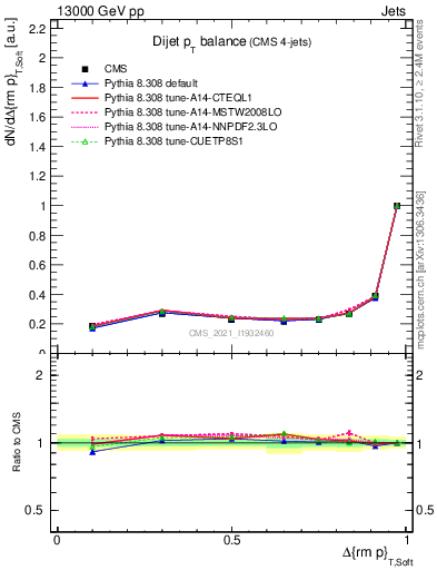 Plot of jj.dpt in 13000 GeV pp collisions