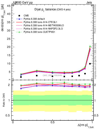 Plot of jj.dpt in 13000 GeV pp collisions