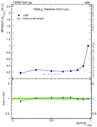 Plot of jj.dpt in 13000 GeV pp collisions