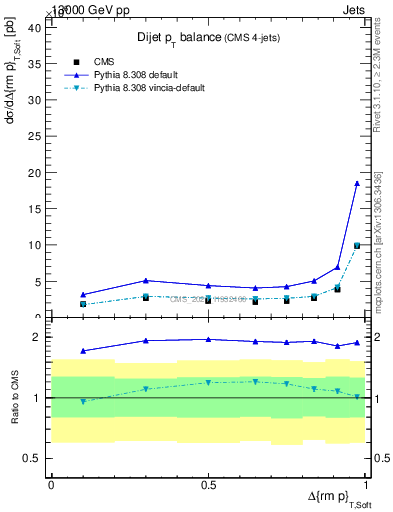 Plot of jj.dpt in 13000 GeV pp collisions