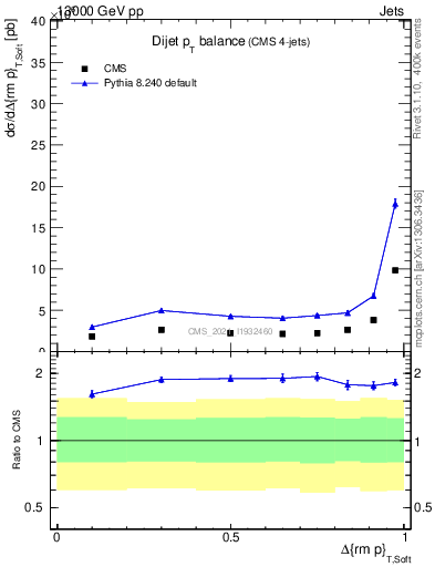 Plot of jj.dpt in 13000 GeV pp collisions