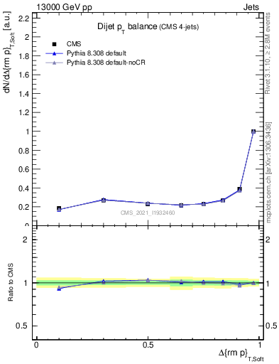 Plot of jj.dpt in 13000 GeV pp collisions