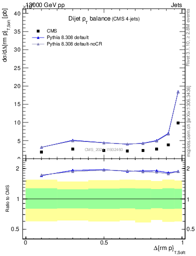 Plot of jj.dpt in 13000 GeV pp collisions