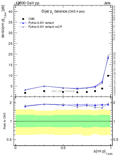 Plot of jj.dpt in 13000 GeV pp collisions