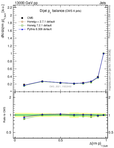 Plot of jj.dpt in 13000 GeV pp collisions