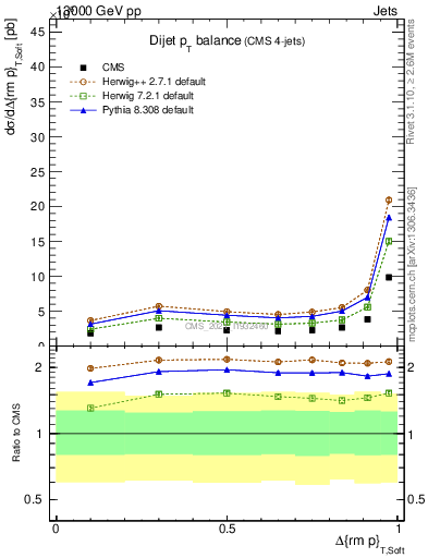 Plot of jj.dpt in 13000 GeV pp collisions