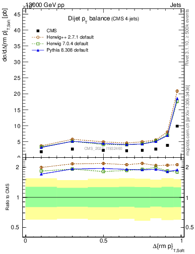 Plot of jj.dpt in 13000 GeV pp collisions