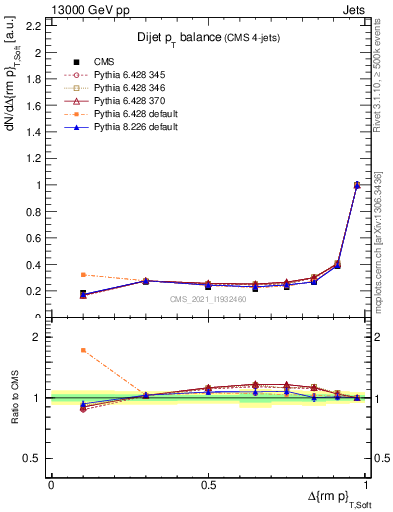 Plot of jj.dpt in 13000 GeV pp collisions