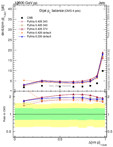 Plot of jj.dpt in 13000 GeV pp collisions