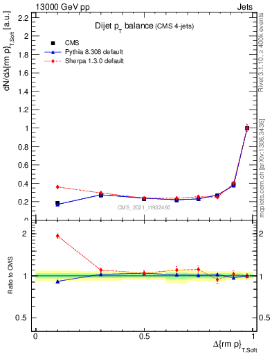 Plot of jj.dpt in 13000 GeV pp collisions