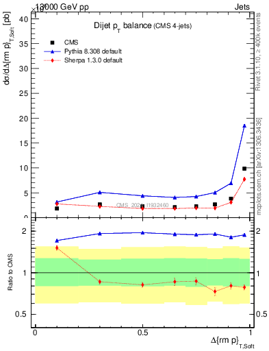 Plot of jj.dpt in 13000 GeV pp collisions