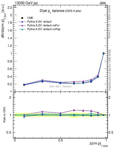 Plot of jj.dpt in 13000 GeV pp collisions