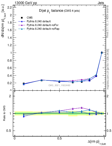 Plot of jj.dpt in 13000 GeV pp collisions