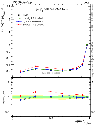 Plot of jj.dpt in 13000 GeV pp collisions