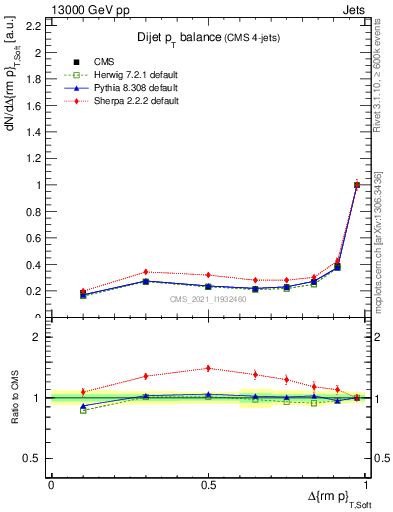 Plot of jj.dpt in 13000 GeV pp collisions