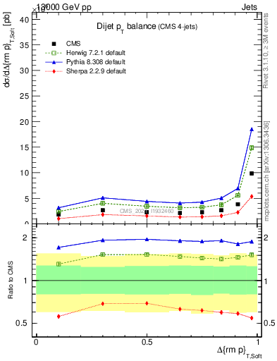 Plot of jj.dpt in 13000 GeV pp collisions