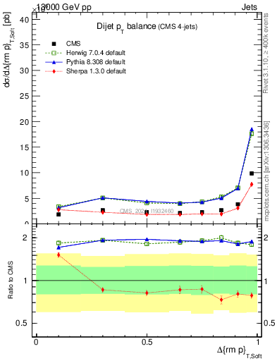 Plot of jj.dpt in 13000 GeV pp collisions