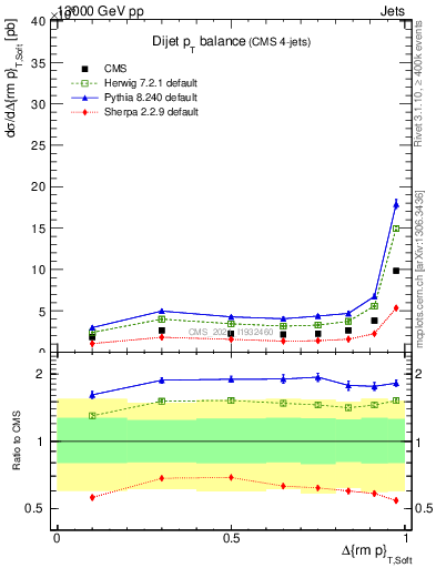 Plot of jj.dpt in 13000 GeV pp collisions