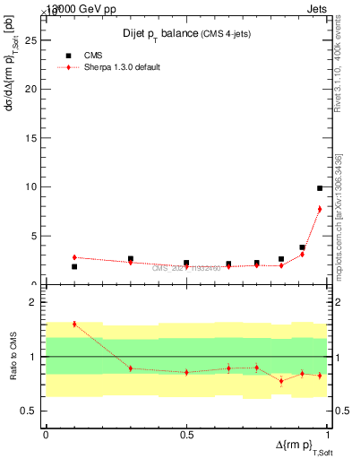 Plot of jj.dpt in 13000 GeV pp collisions