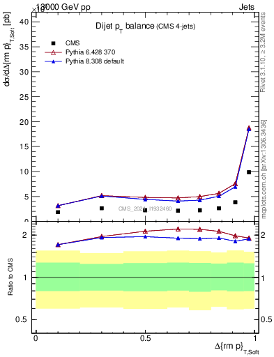 Plot of jj.dpt in 13000 GeV pp collisions