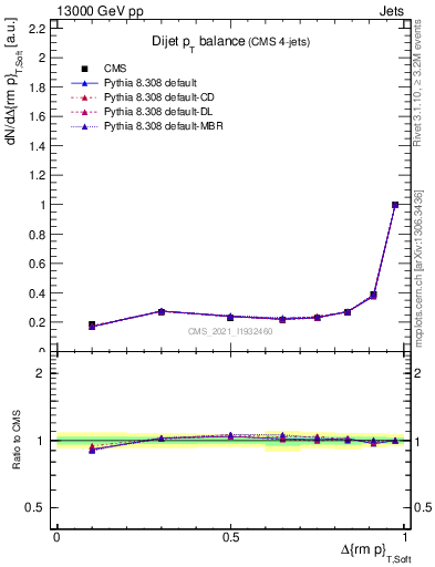 Plot of jj.dpt in 13000 GeV pp collisions