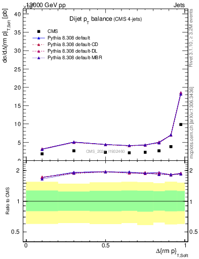 Plot of jj.dpt in 13000 GeV pp collisions