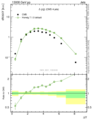 Plot of jj.dy in 13000 GeV pp collisions