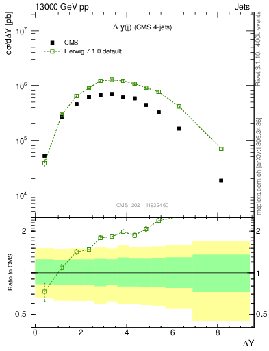 Plot of jj.dy in 13000 GeV pp collisions