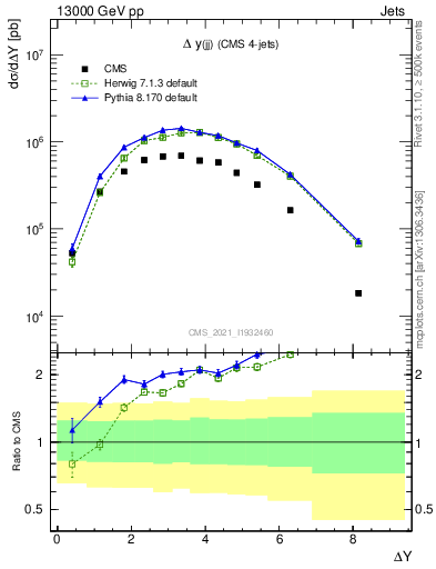 Plot of jj.dy in 13000 GeV pp collisions