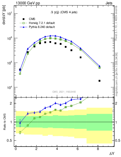 Plot of jj.dy in 13000 GeV pp collisions