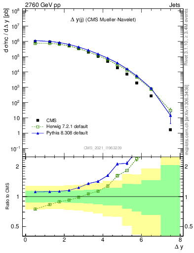 Plot of jj.dy in 2760 GeV pp collisions