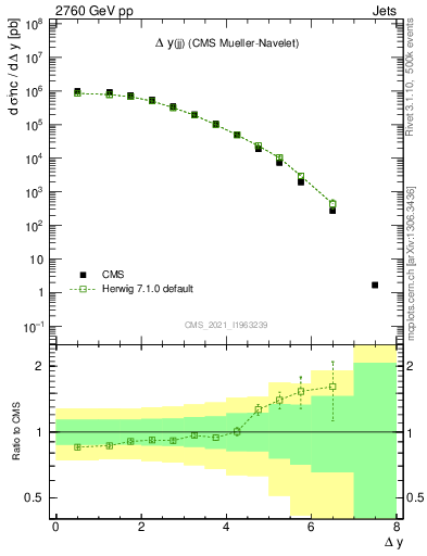 Plot of jj.dy in 2760 GeV pp collisions