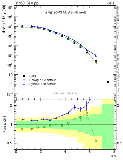 Plot of jj.dy in 2760 GeV pp collisions