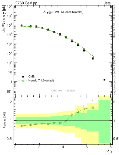 Plot of jj.dy in 2760 GeV pp collisions