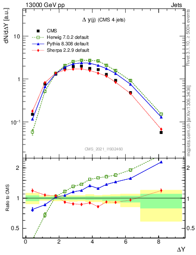 Plot of jj.dy in 13000 GeV pp collisions