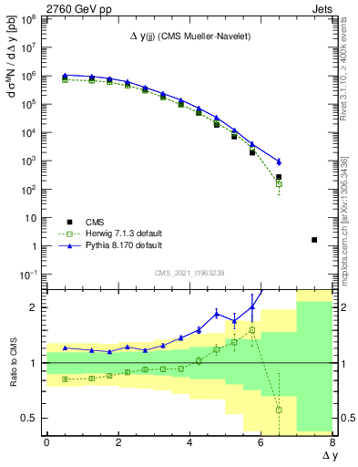 Plot of jj.dy in 2760 GeV pp collisions