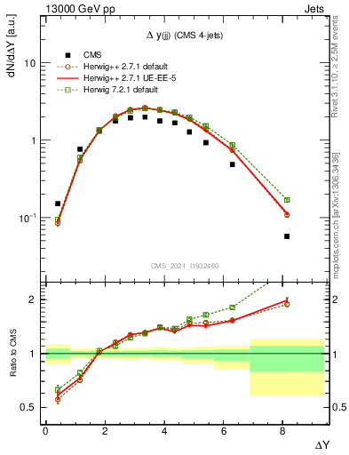 Plot of jj.dy in 13000 GeV pp collisions