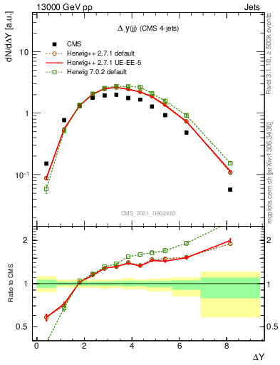 Plot of jj.dy in 13000 GeV pp collisions